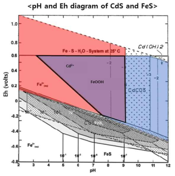 황화철 및 황화카드뮴의 pH-Eh 다이어그램