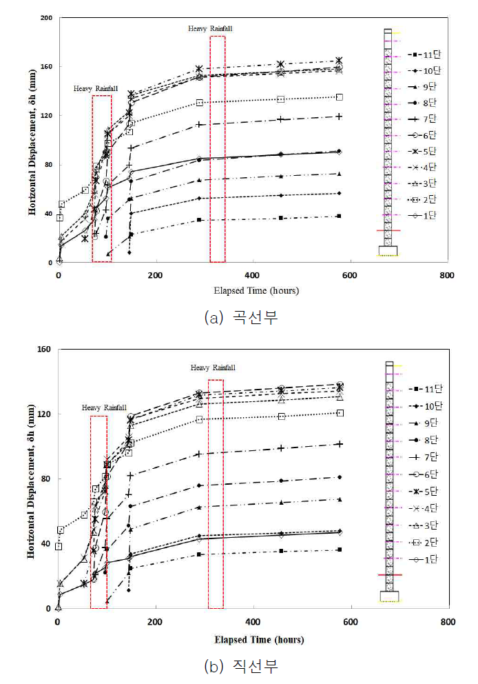 강우에 의한 수평 변위 변화