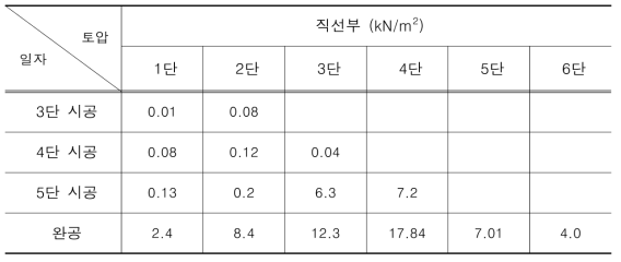 시공 중 직선부 토압