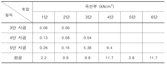 시공 중 곡선부 토압