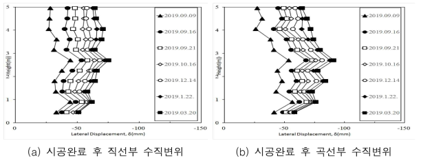 현장계측 결과(수직변위)