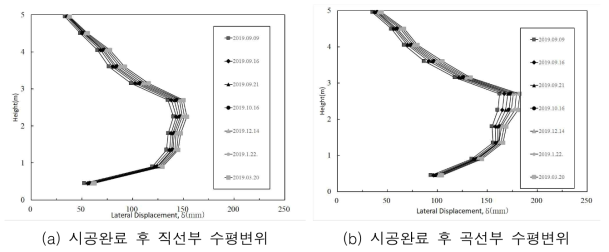 현장계측 결과(수평변위)