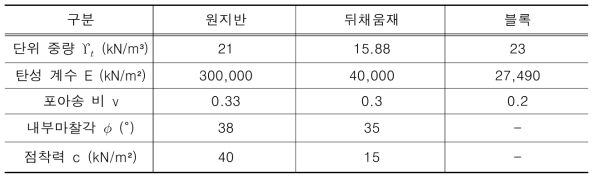 수치해석에 적용된 물성치