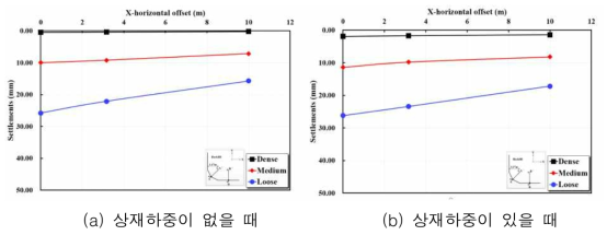 벽체 침하 결과