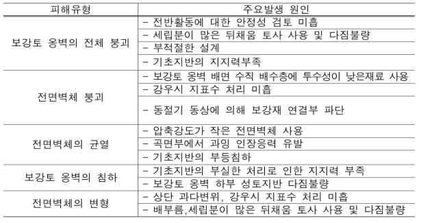 보강토 옹벽의 피해유형과 원인(이경태 등, 2011)