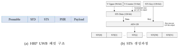 HRP UWB 시스템에서 사용되는 패킷 구조 및 STS 생성과정