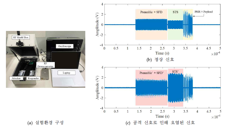 On-board 공격탐지 실험을 위한 환경 구성 및 수집된 물리 계층 신호