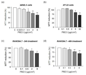 NVU의 구성 세포에서 PM2.5 노출량에 대한 MTT reuduction 변화