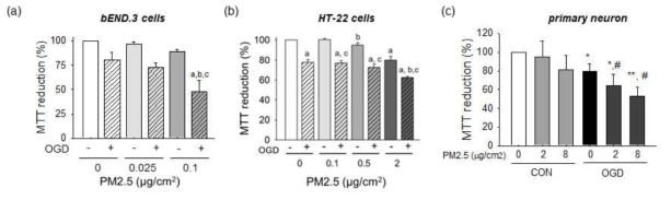 : NVU의 구성 세포에서 PM2.5 노출로 인한 OGD 손상 증폭