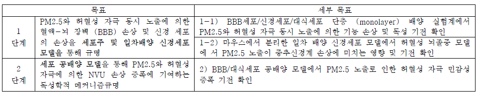 : 본 연구개발과제의 달성 목표