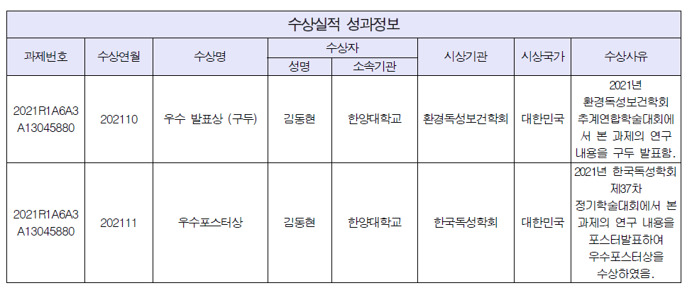 수상실적 성과정보