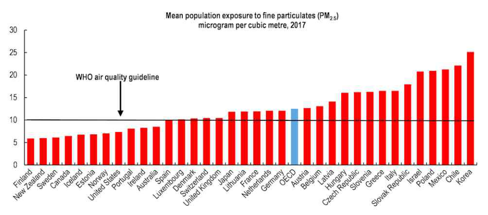 OECD 국가의 평균 초미세먼지 (PM2.5) 노출량과 WHO의 대기질 관리 권고 기준치 비교