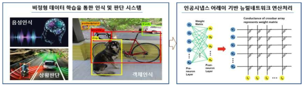 비정형 데이터 학습 및 연산과정을 수행하기 위한 뉴럴 네트워크 구조