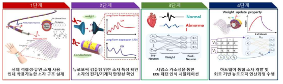 지능형 생체신호 인지 플랫폼개발의 핵심사항