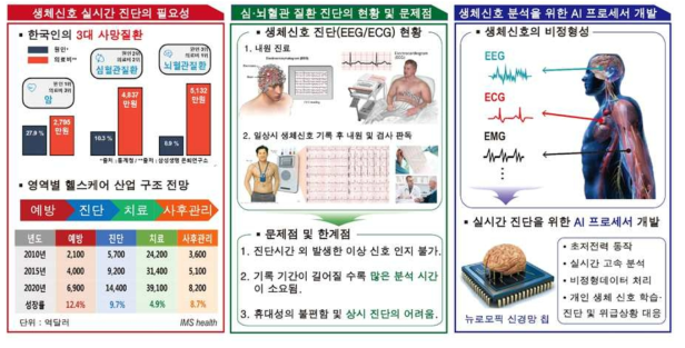 인간 삶의 질 향상을 위한 지능형 생체신호 인지 시스템의 효과