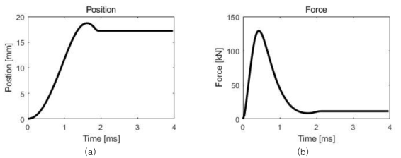 개발된 톰슨코일액추에이터 성능 해석 결과 (a) 이동자 변위 (b) 이동자에 인가되는 전자기력 크기
