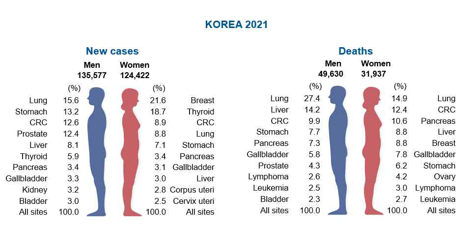 2021년 한국에서 암의 발병률과 사망률