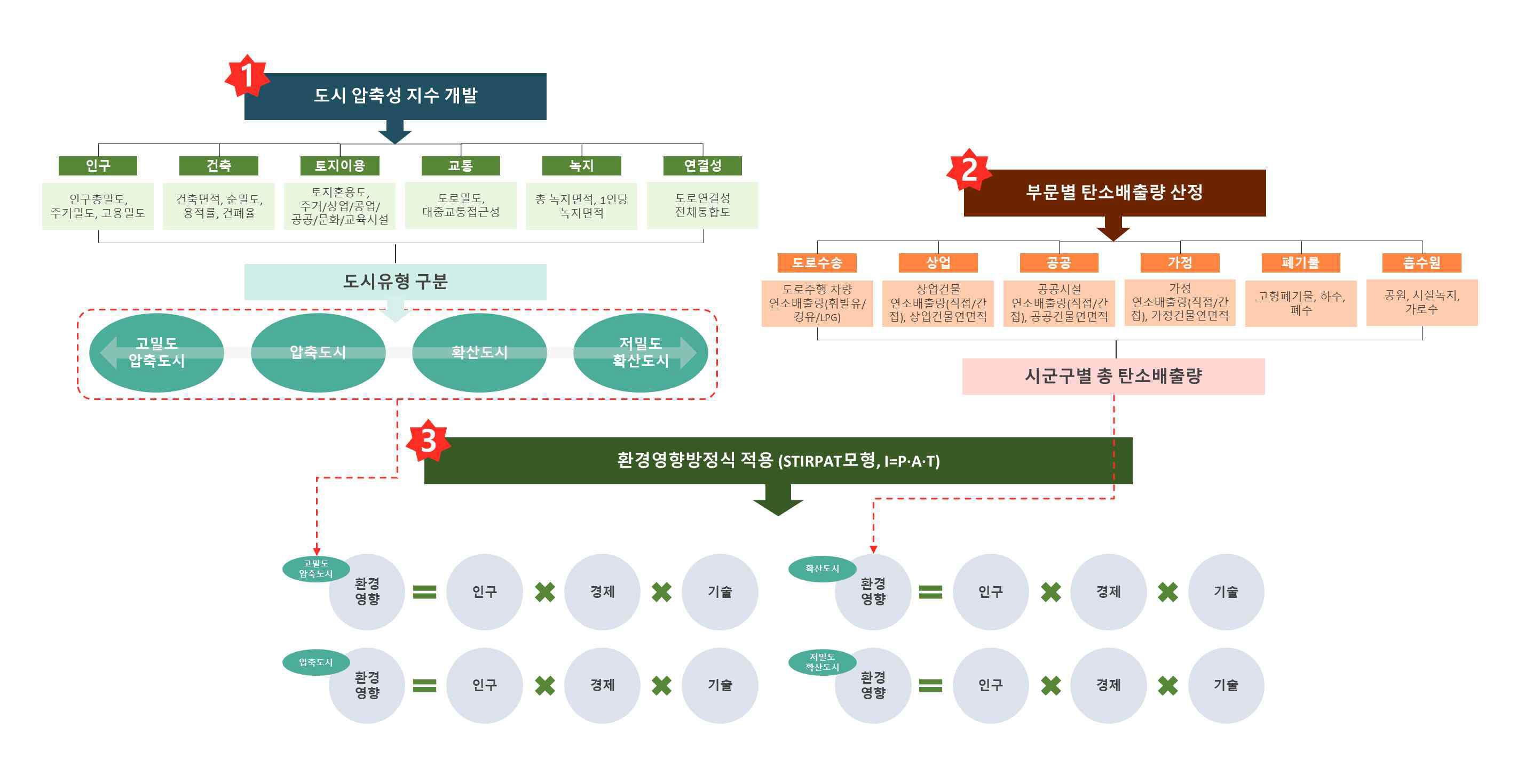 박사학위논문 연구 Flow Chart