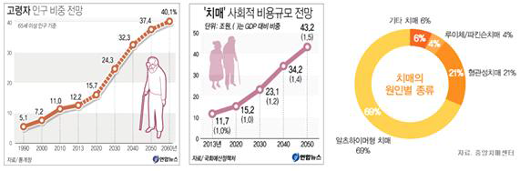 (왼쪽) 국내 65세 이상 고령자 인구 비중 전망, (중앙) 연도별 치매의 사회적 비용규모 전망. (출처: 연합뉴스) (오른쪽) 치매 유형별 발생률 (출처: 중앙치매센터)