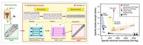양성자화 원리를 이용한 배향화/밀집화 방법 모식도 및 처리 후 탄소나노튜브 섬유의 물성