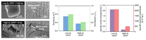 낮은 선밀도 (0.05 tex)와 높은 선밀도 (6 tex) CNTFs의 구조와 물성 비교