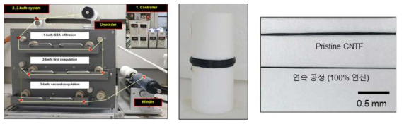 연속 공정 구축 및 50m 연속 섬유 및 pristine과 treated 탄소나노튜브 섬유의 두께 비교