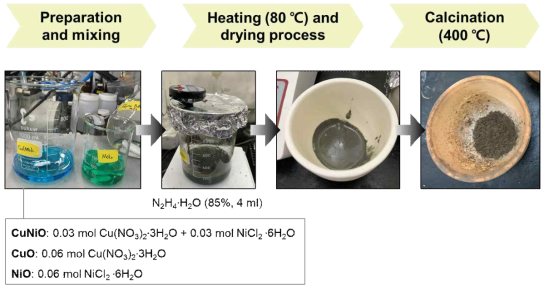 CuNiO 촉매 합성 방법