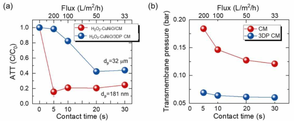 (a) H2O2촉매산화-3D 프린팅 기반 세라믹 분리막 및 H2O2촉매산화-세라믹 분리막의 ATT 제거 효율 평가 및 (b) 공정 운영 중 소요 압력 평가 결과
