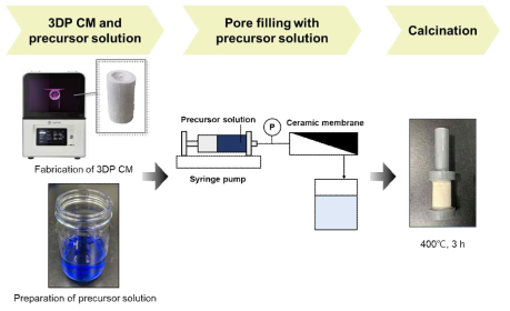 3D 프린팅 기술을 이용한 세라믹 분리막 제조 및 촉매 담지 방법