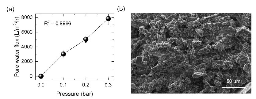 (a) 3D 프린팅 기반 세라믹 분리막의 수투과도 측정 결과 및 (b) 세라믹 분리막 표면의 SEM 이미지 사진