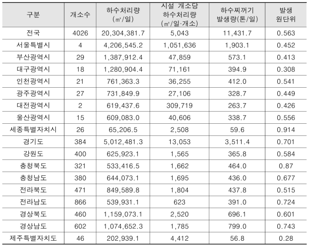 지역별 하수찌거기 발생 원단위(2017)