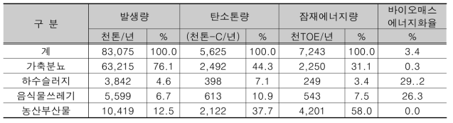 바이오매스 발생량, 에너지 잠재량, 이용률 추산