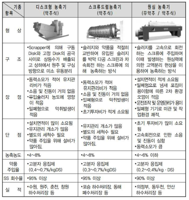 슬러지 농축기 종류별 특성 비교