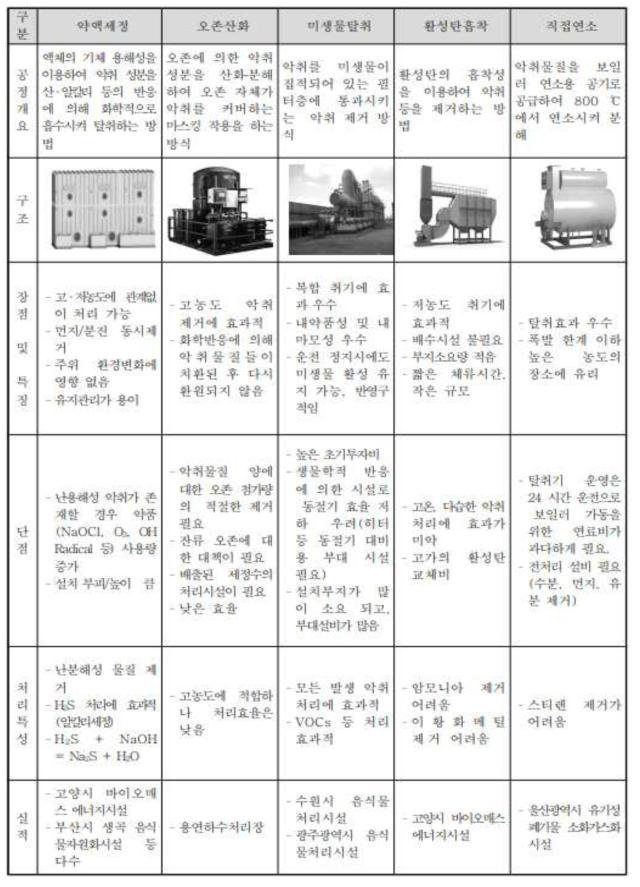 주요 악취제거 방식