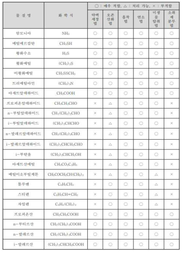 주요 악취성분의 처리방법과 적용 여부