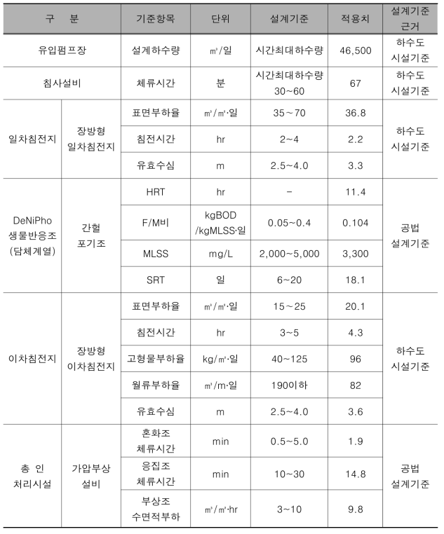 경안하수처리장 2차 증설분 설계기준