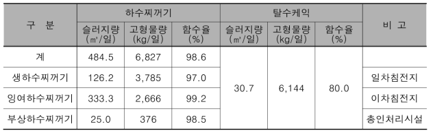 하수찌꺼기 발생량