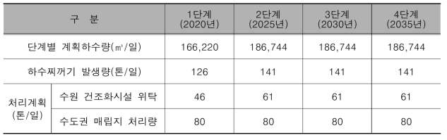 하수찌꺼기 최종처분계획