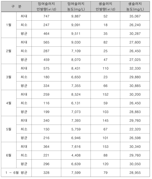 2021년도 1월 ~ 6월 경안하수처리장 DeNiPho 공정 슬러지 발생량