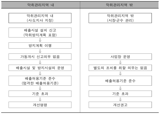 악취관리에 대한 규제체계