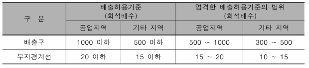 배출허용기준 및 엄격한 배출허용기준의 설정범위(복합악취) (단위 : ppm)