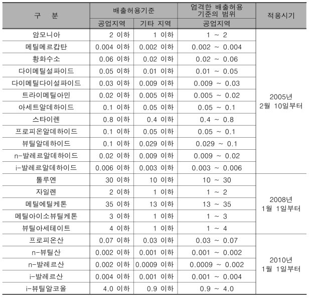 배출허용기준 및 엄격한 배출허용기준의 설정범위(지정악취물질) (단위 : ppm)