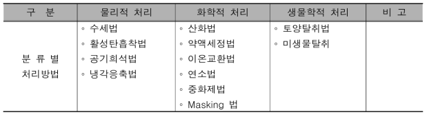 포집 후 처리방법