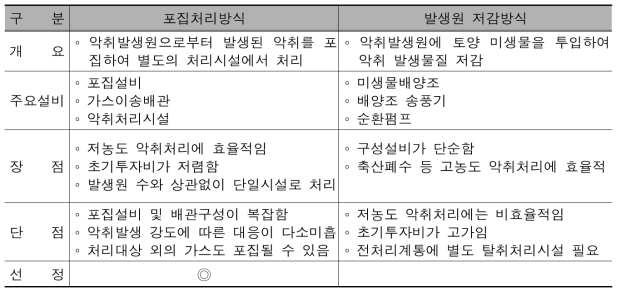 탈취방식 선정