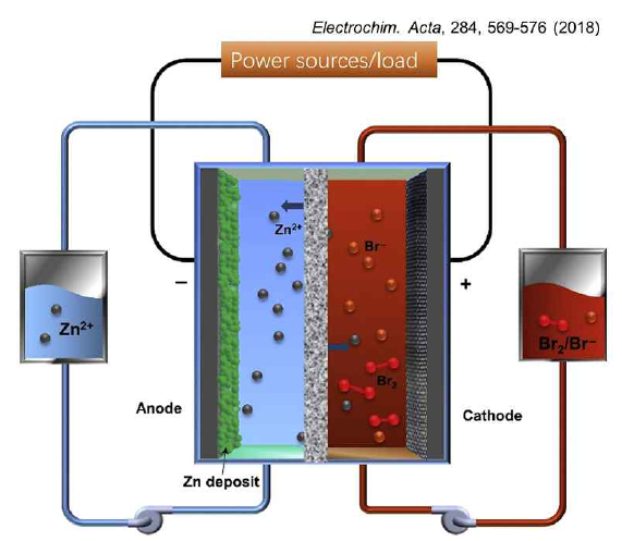 Zn-Br flow battery 모식도