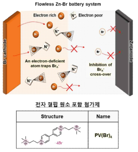 전자 결핍 원소 포함 첨가제 및 브롬 화합물간의 결합을 이용한 활물질 크로스오버 저감