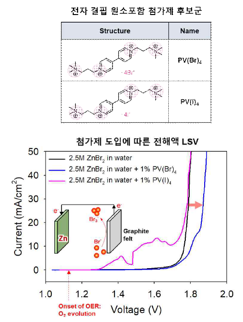 전자 결핍 원소포함 첨가제 후보군 및 첨가제 도입에 따른 전해액의 산화 안정성 평가