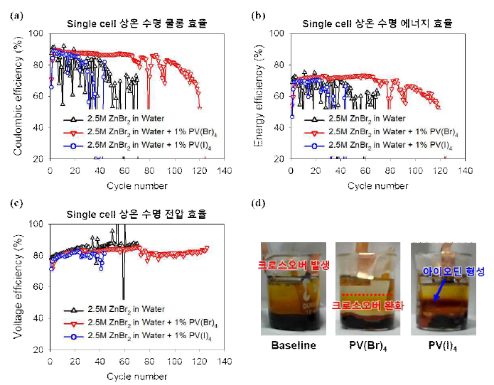 전자 결핍 원소 포함 첨가제 도입에 따른 singe cell 수명 평가 결과 및 첫 충전 후 beaker cell 사진