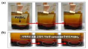PV(Br)4의 전해액 첨가제로써의 한계점 : PV(Br)4의 비가역적인 브롬 고정/탈리 반응이 발생하며, 전자전달이 원활한 graphite felt 주변의 PV(Br)4에서만 가역적인 브롬 고정/탈리가 발생함