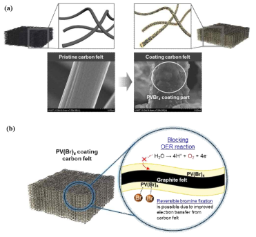 PV(Br)4 브롬 고정 첨가제의 가역적인 브롬 고정 반응 유도 방안 (a) PV(Br)4 코팅 전/후 graphite felt 모폴로지 (b) PV(Br)4의 graphite felt 코팅 시 기대효과
